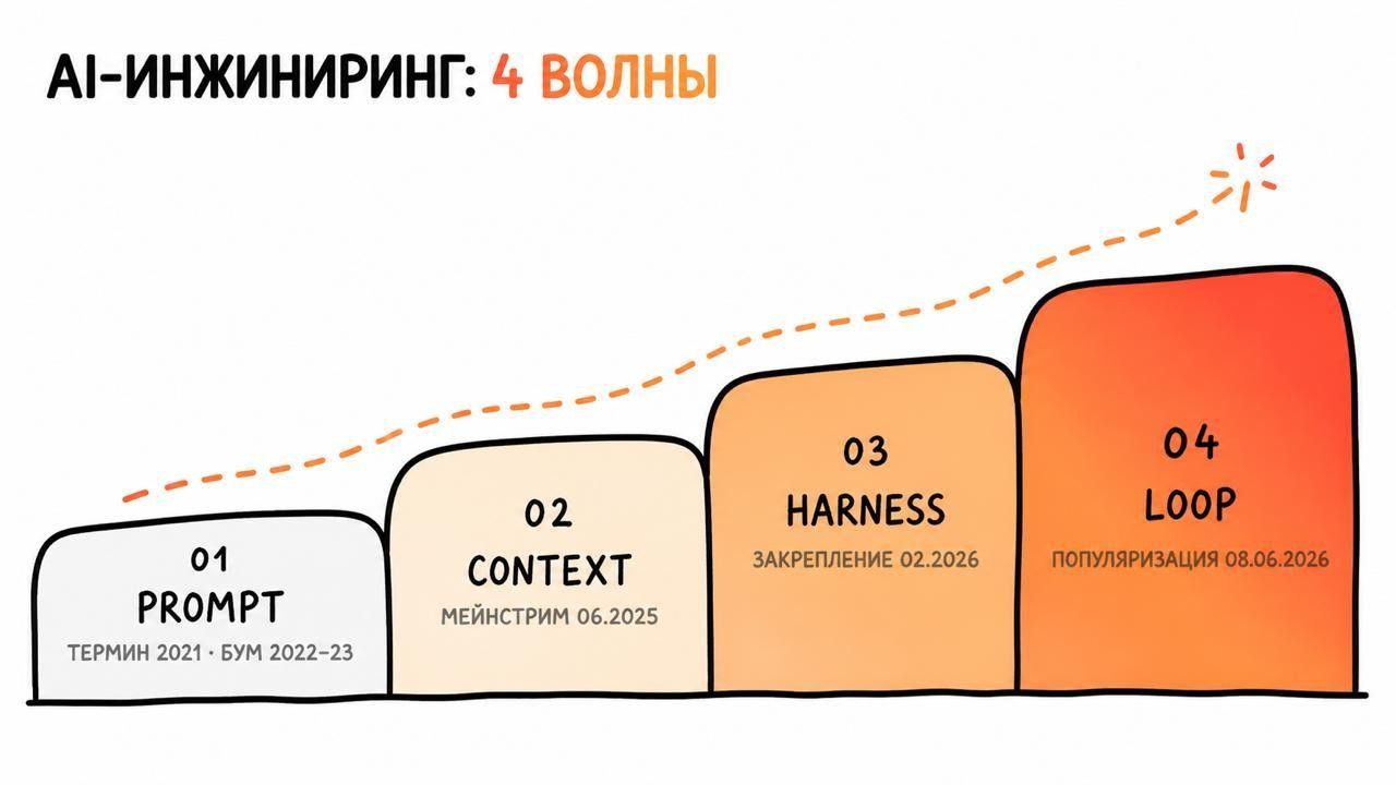 AI-инжиниринг: 4 волны