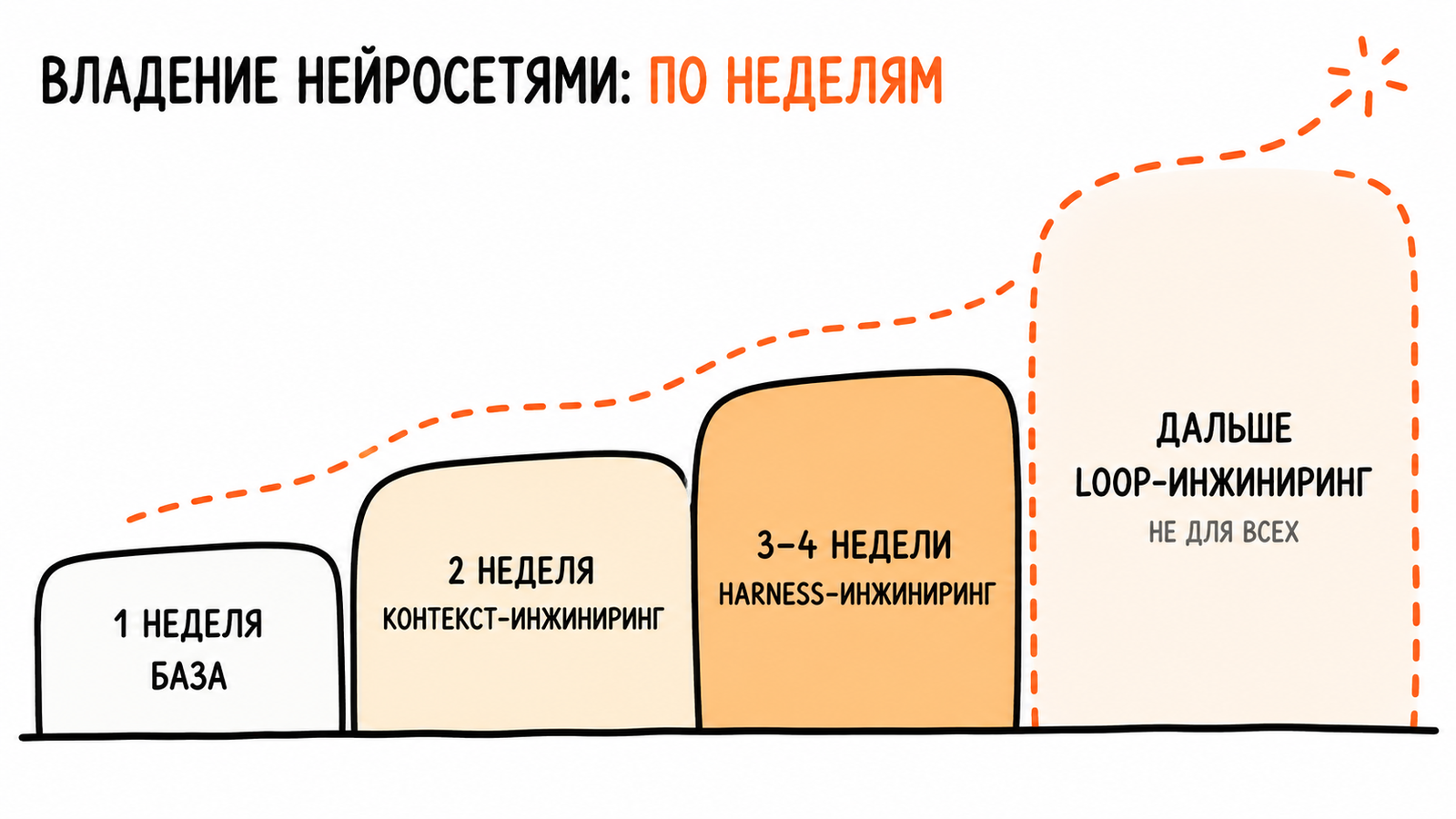 Схема: владение нейросетями по неделям — база, контекст-инжиниринг, харнес-инжиниринг и дальше луп-инжиниринг